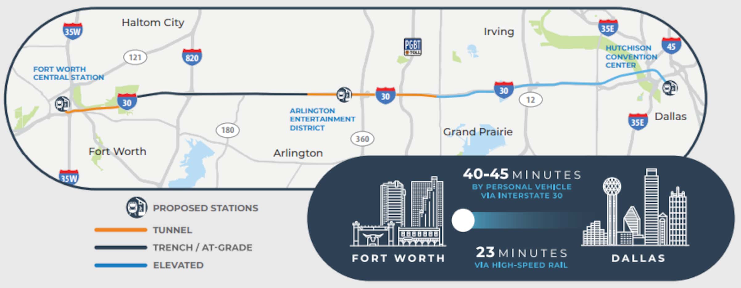 NCTCOG's planned alignment for a high-speed rail between Fort Worth and Dallas along...