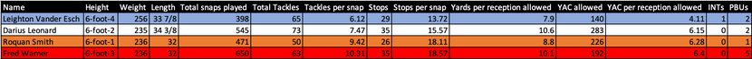 Stats courtesy of Pro Football Focus