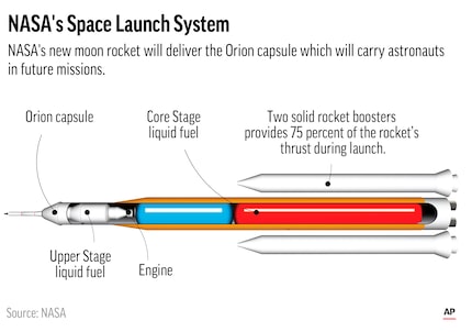 A cutaway of the Space Launch System or SLS.