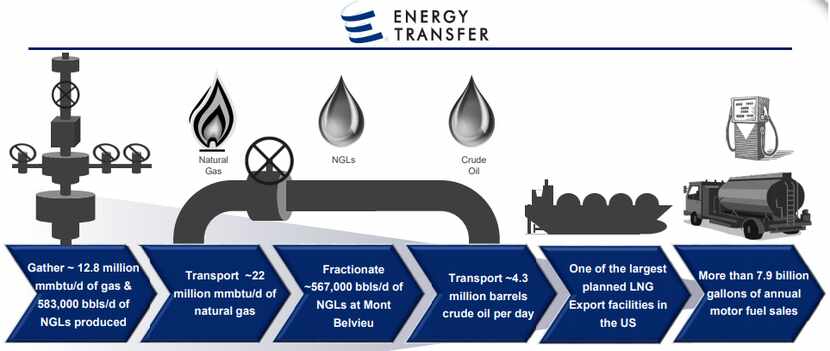 A description of Energy Transfer's business model from its March 2019 investor presentation.