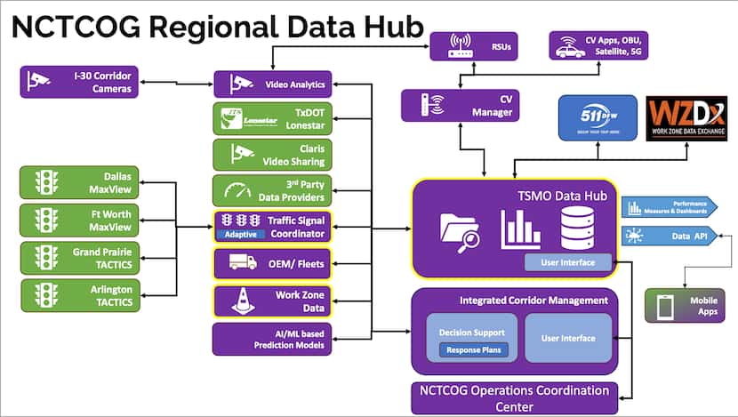 A visualization of the data hub that would support a regional transportation corridor on...
