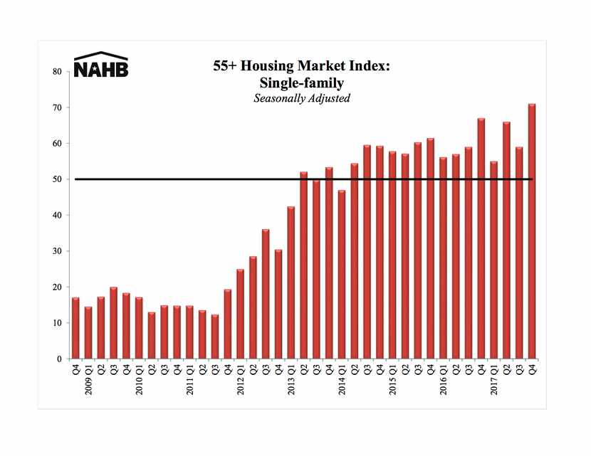 Nationwide housing industry demand from 55-plus buyers is at an all-time high.