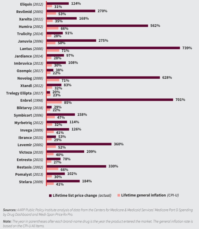 AARP's list of the 25 drugs that account for the most spending in Medicare Part D plans.