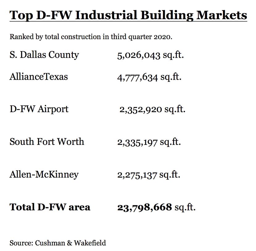 More than 23 million square feet of warehouse space is under construction in North Texas.