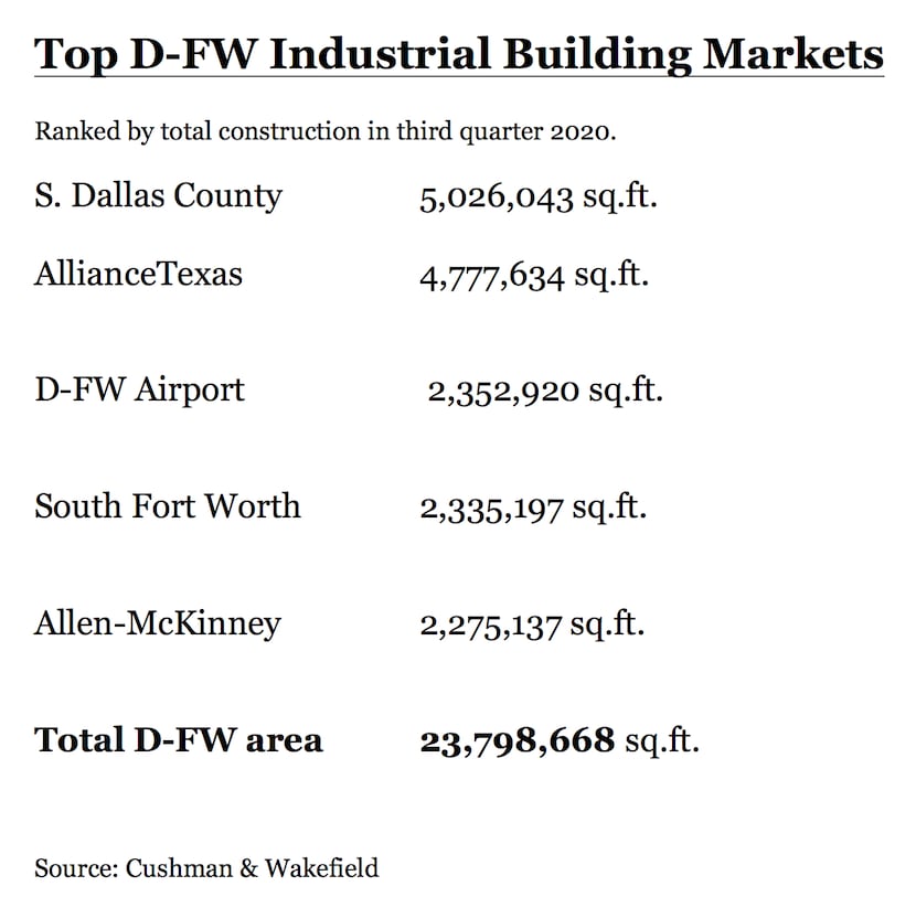 More than 23 million square feet of warehouse space is under construction in North Texas.