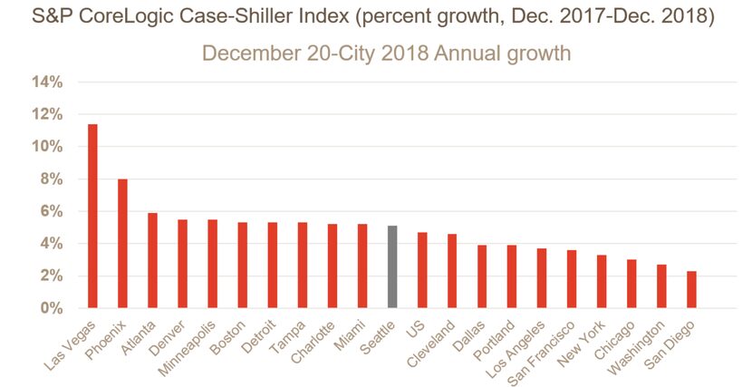 Source: Case-Shiller