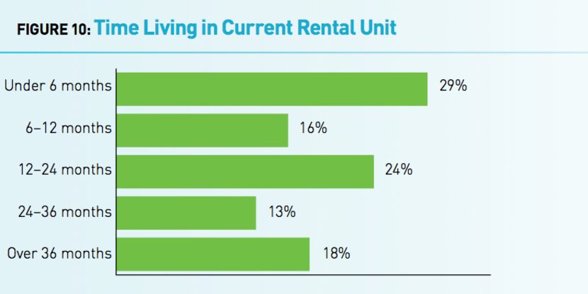  About 45 percent of millennials have moved at least twice in the last three years. (Urban...