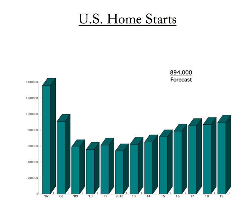 U.S. home starts still have not caught up to where they were before the Great Recession.