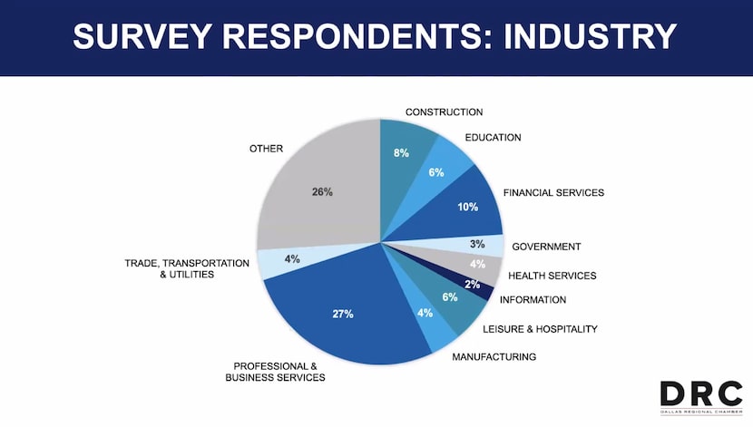 Dallas Regional Chamber 2021 Future of Work survey results