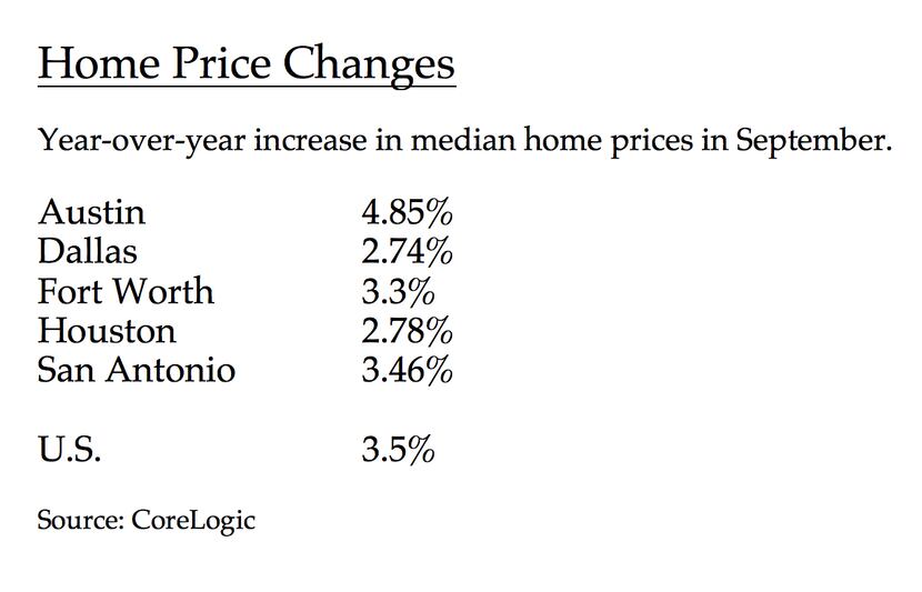 Austin had the highest home price gains of major Texas markets.