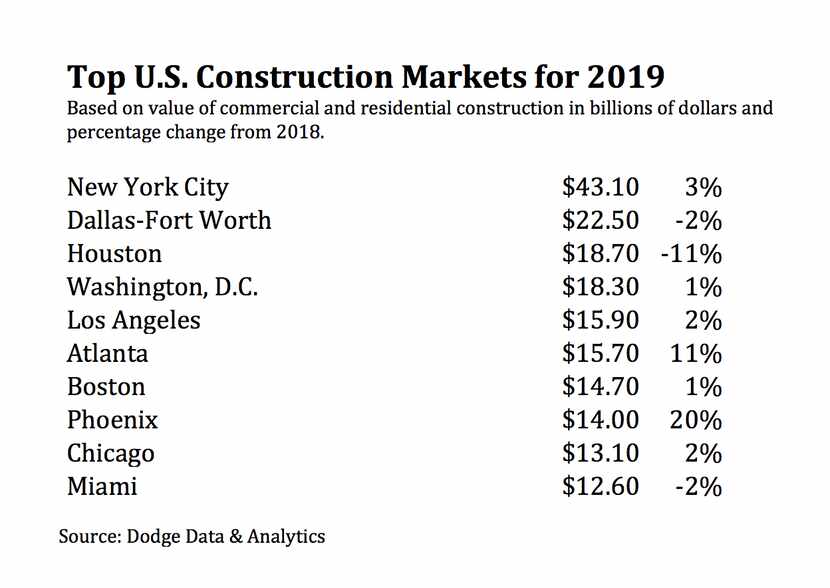D-FW had more than $22.5 billion in building last year.
