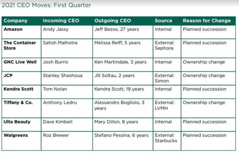 A representative list of retail CEO changes in the first quarter of 2021 that illustrates...