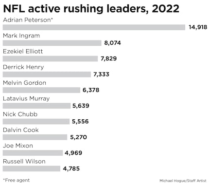 A look at the NFL's active all-time rushing leaders.