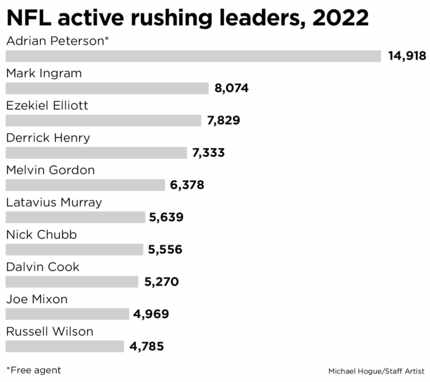 A look at the NFL's active all-time rushing leaders.