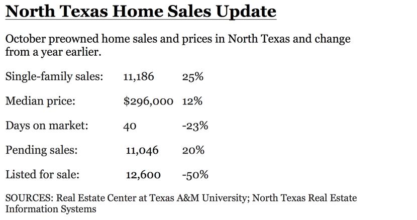 North Texas home sales and prices surged in October.