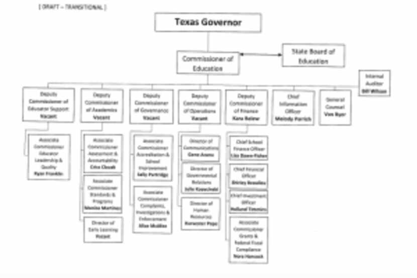  New Texas Education Agency Commissioner Mike Morath created five new deputy commissioner...
