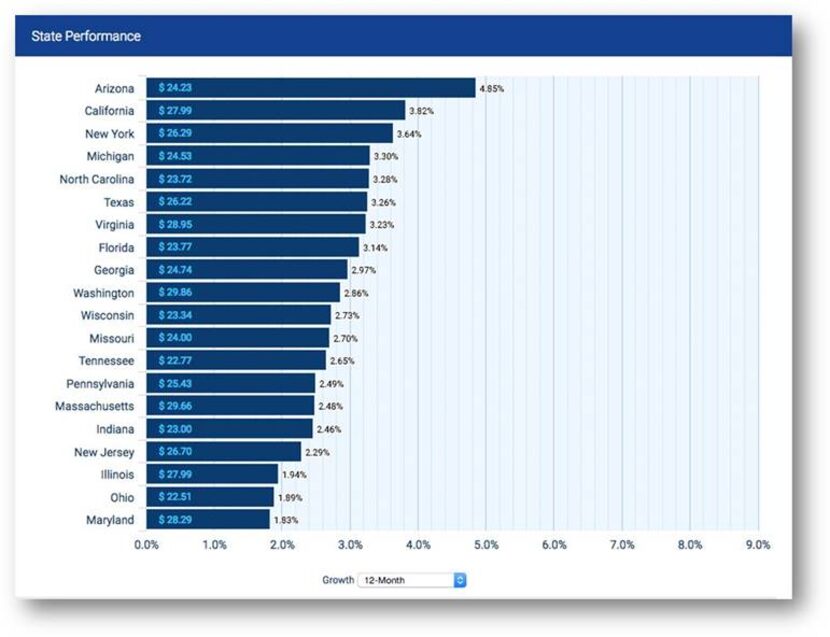 Analysis for the largest 20 states based on population.