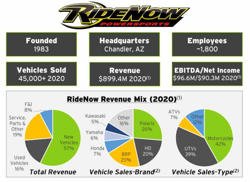 RumbleOn's investor presentation included this infographic profiling RideNow's business.