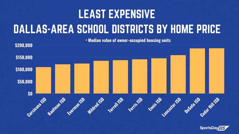 A look at the top 10 least expensive Dallas-area school districts by home price