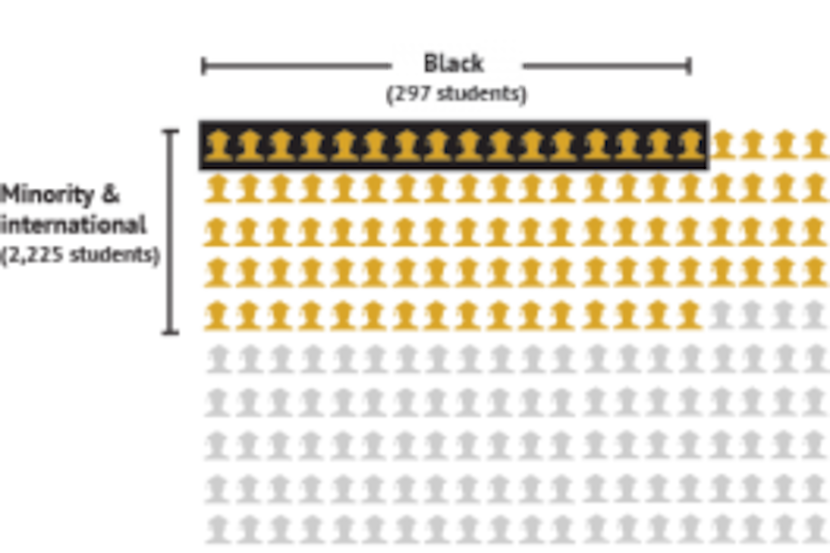  Among SMUâs 6,411 undergraduates this school year, 297 â 4.6 percent â are black. In...