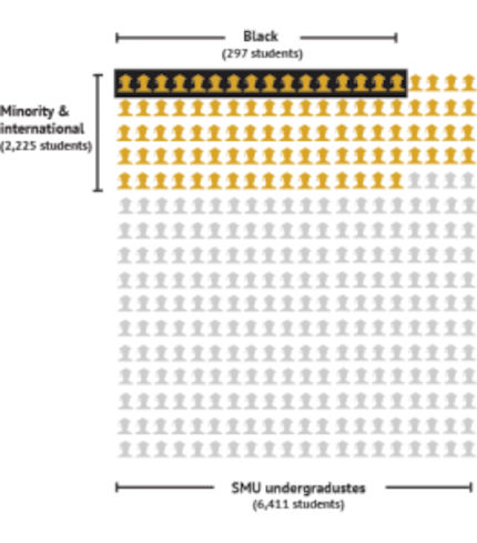  Among SMUâs 6,411 undergraduates this school year, 297 â 4.6 percent â are black. In...