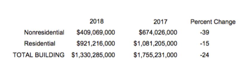 D-FW construction starts fell in January from a year ago, according to Dodge Data & Analytics.