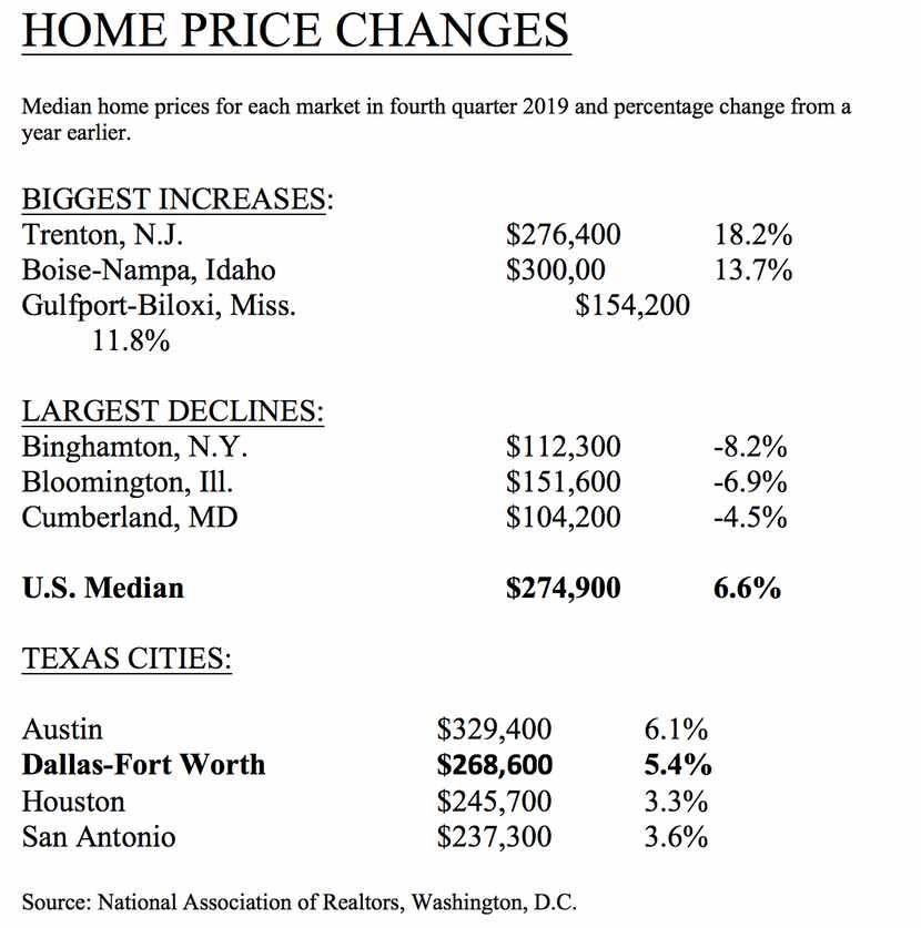 D-FW median home prices were 5.4% higher in the fourth quarter compared with a year earlier.