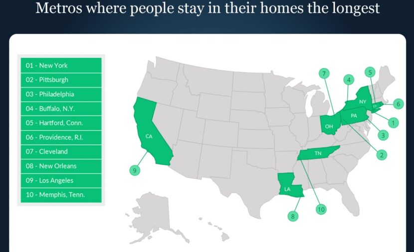 Dallas-area homeowners on average sell in about eight years.