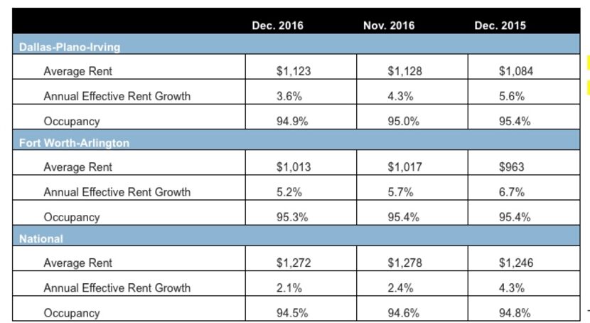 Source: Axiometrics