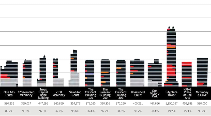 Uptown's biggest office projects average more than 94 percent leased.