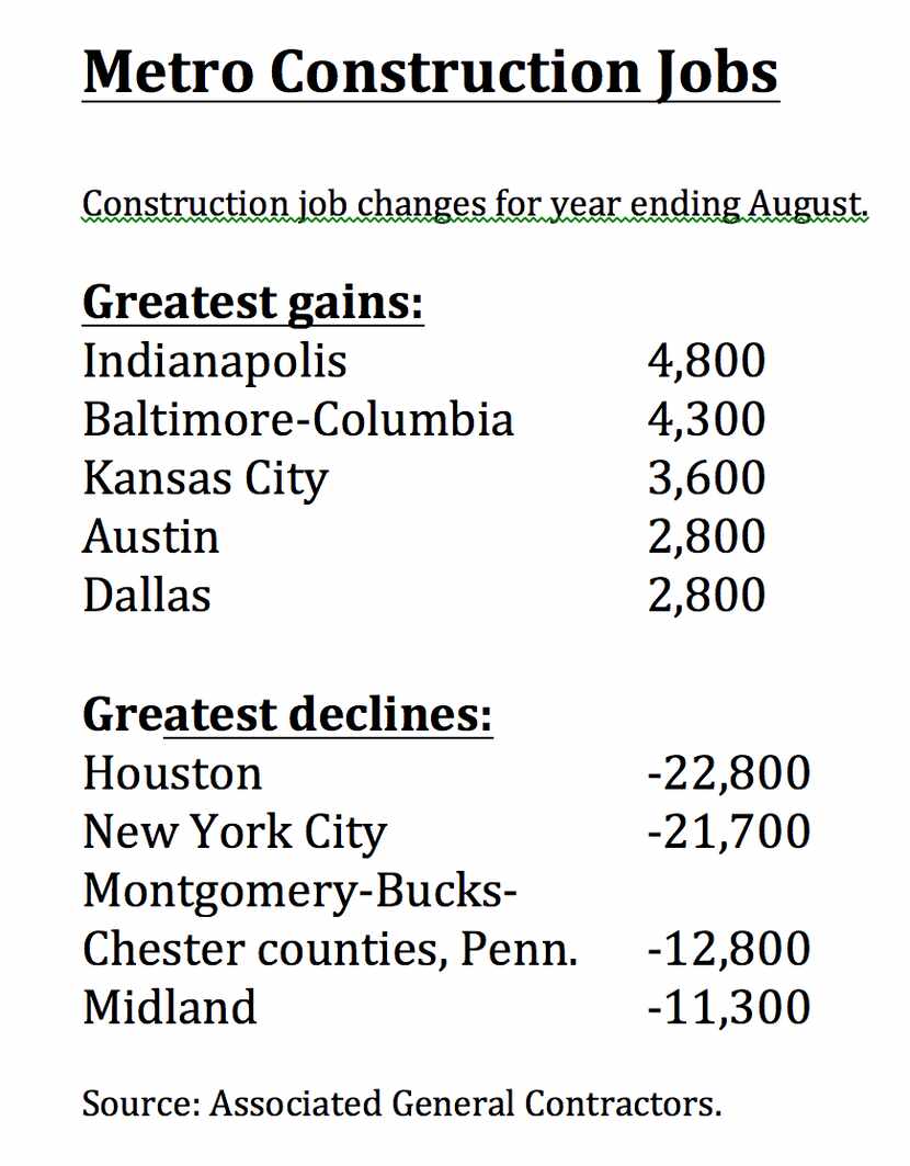 Dallas had one of the largest U.S. construction job gains.