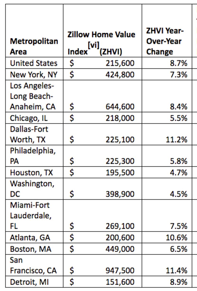 Source: Zillow