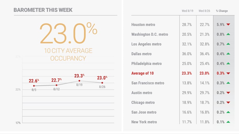 Dallas has seen more workers return to the office than other major U.S. metros.