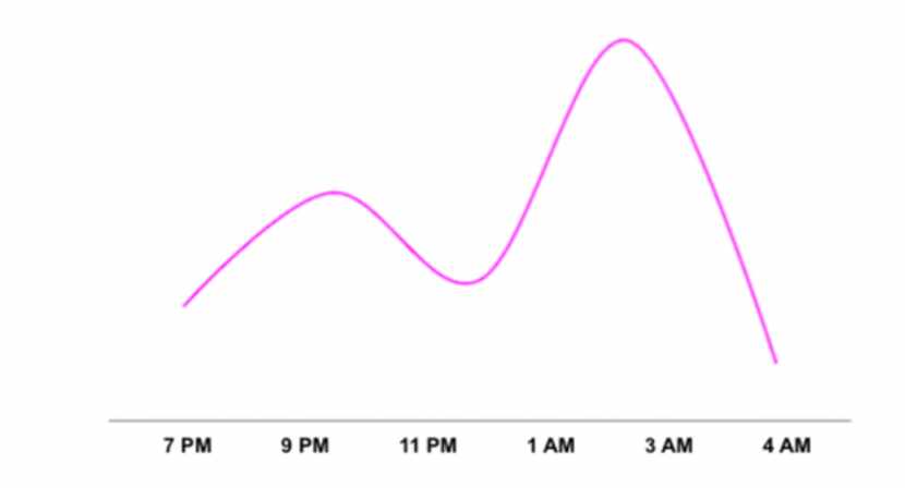This graph shows peak times for Lyft on New Year's. Your wallet will suffer if you order a...