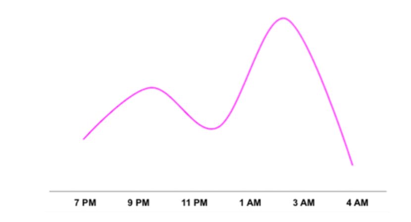 This graph shows peak times for Lyft on New Year's. Your wallet will suffer if you order a...