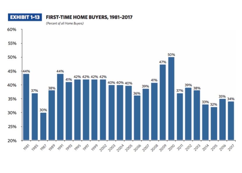 Traditionally first-time home buyers accounted for almost 40 percent of sales.