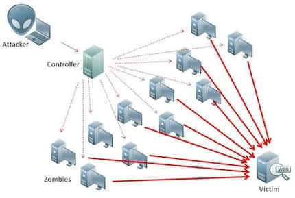 Distributed denial of service attack. 
