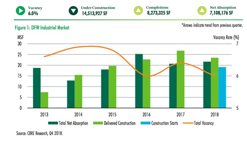 Only about 6% of D-FW warehouse space is vacant.