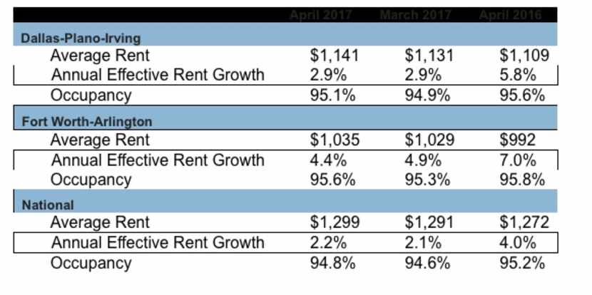 Dallas-area apartment rents averaged $1,141 in April, up $10 from March and $32 higher than...