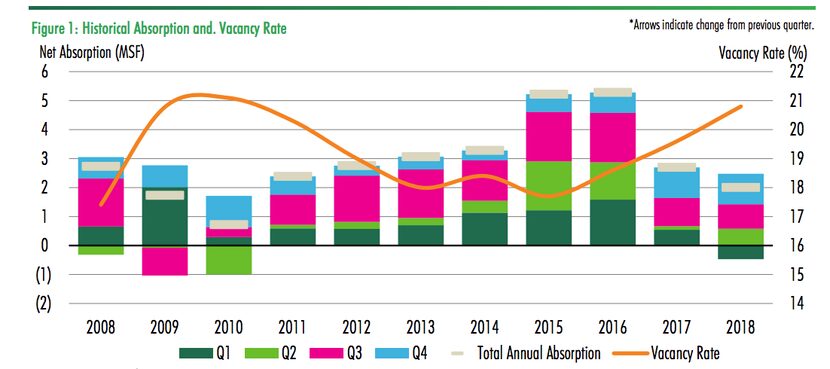 SOURCE: CBRE