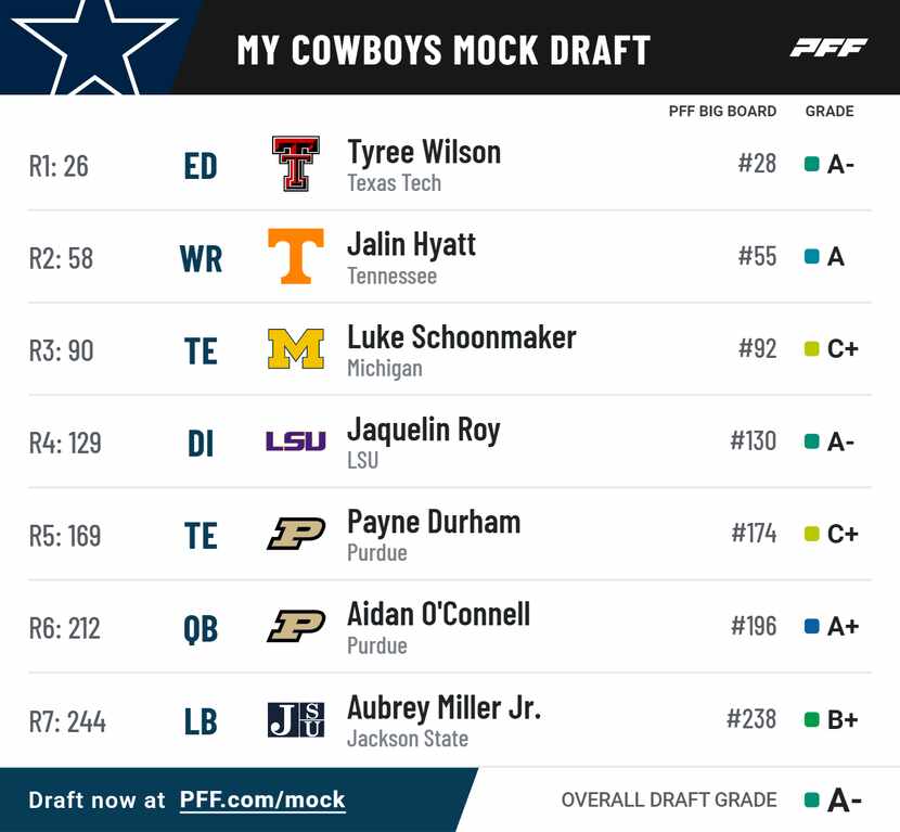 These are the results of Calvin Watkins' seven-round mock draft using Pro Football Focus'...