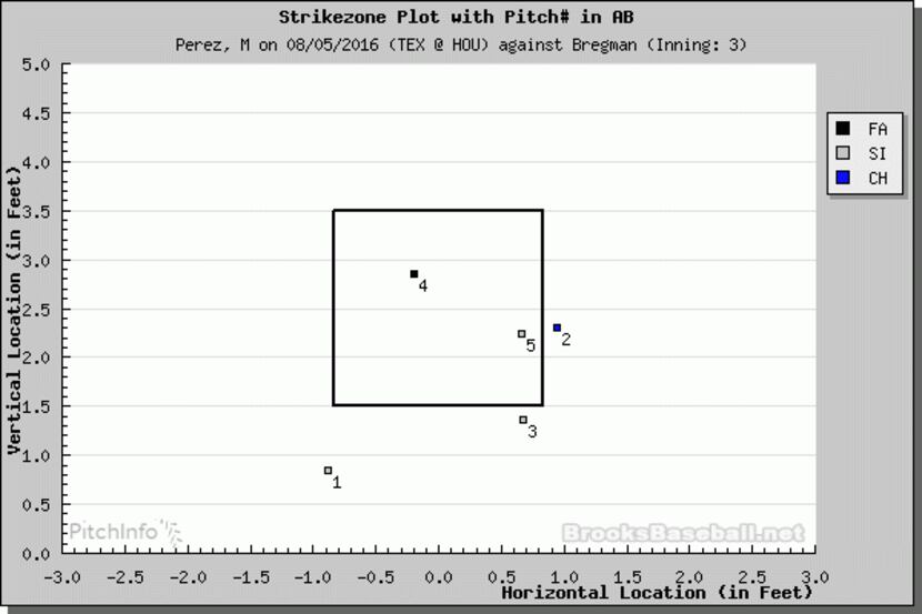Pitch No. 5 by Martin Perez to Alex Bregman on Friday. It allowed Bregman to walk and...