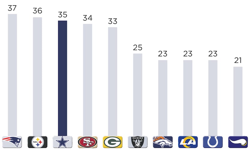 Dallas Cowboys try to end 30-year road playoff win drought - Axios