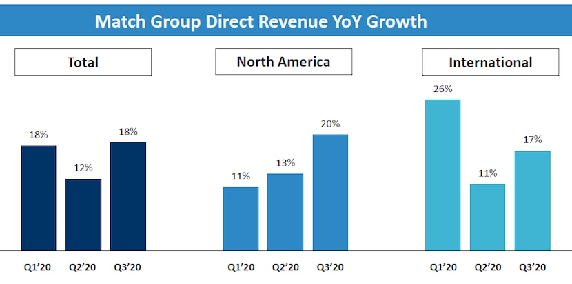 Match Group's year-over-year financial performance.