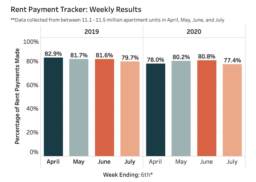 Rent payment levels have fallen since the start of the pandemic.