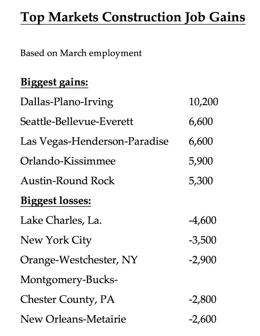 D-FW had the largest number of new construction jobs.