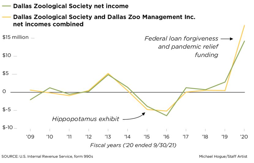 Dallas Zoological Society net income