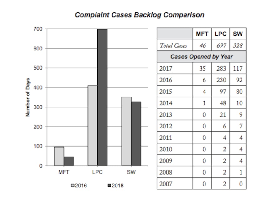 The number of backlogged complaints filed to the boards that license marriage and family...