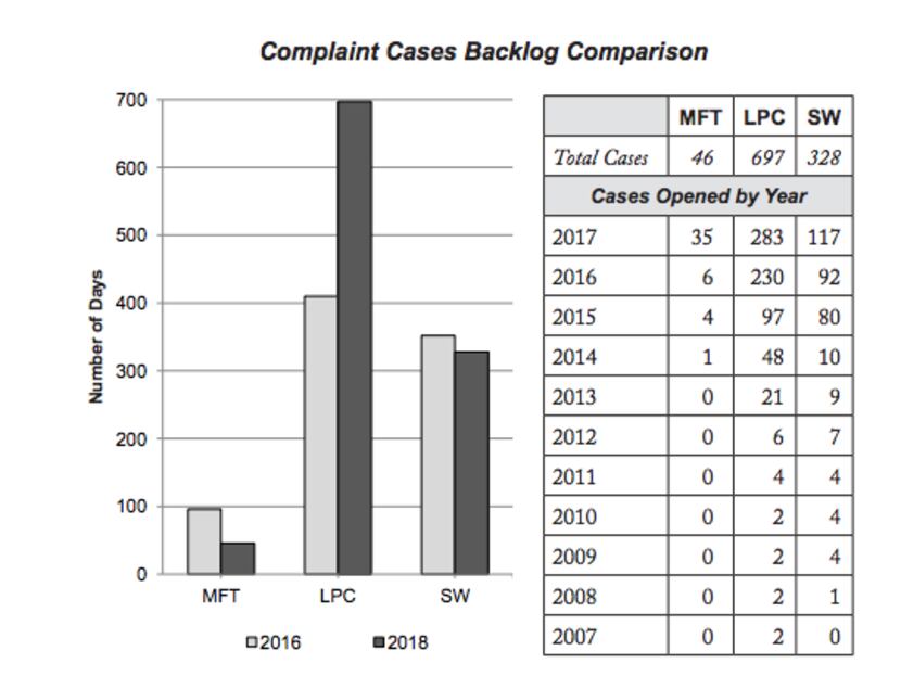The number of backlogged complaints filed to the boards that license marriage and family...