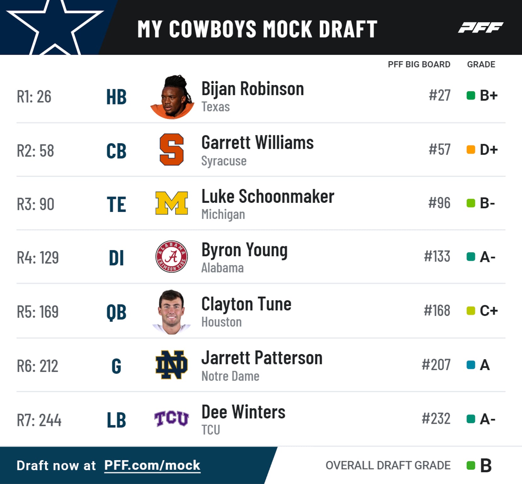 Cowboys seven-round mock draft: How Bijan Robinson selection affects rest  of the board